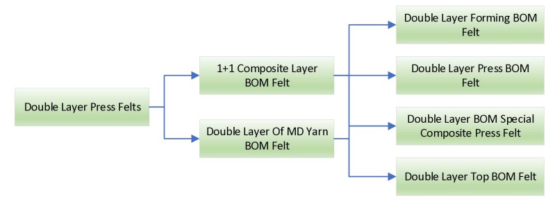 Double Layer BOM Press Felts