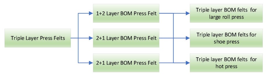 Triple Layer BOM Press Felts