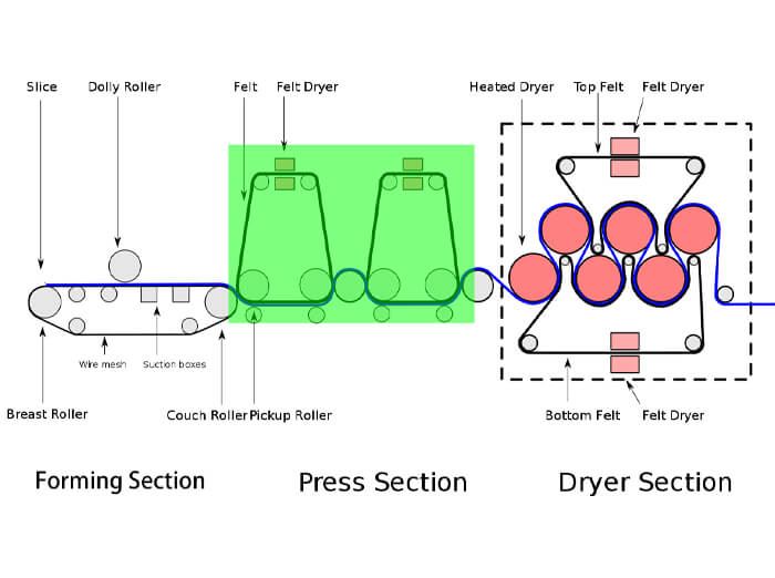 paper making press section