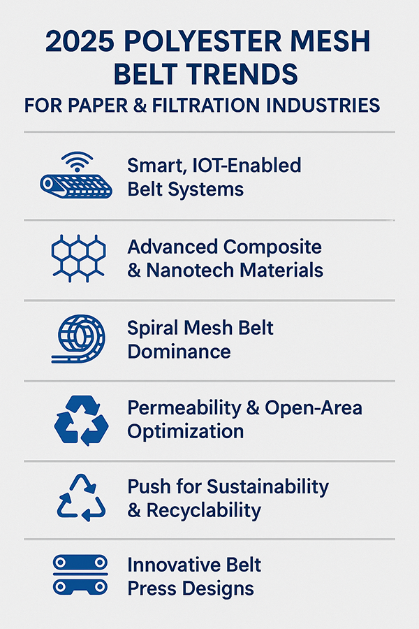 2025 Polyester Mesh Belt Trends for Paper